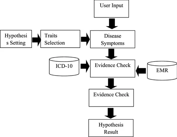 a flow diagram of the process of testing