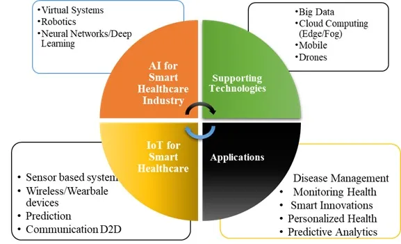 a diagram showing the four components of a smart health system