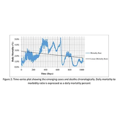 Time-series plot showing the emerging cases and deaths chronologically. Daily mortality to morbidity ratio is expressed as a daily mortality percent