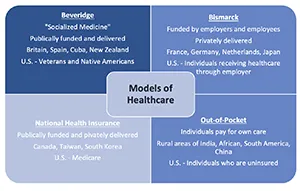 Infographic explaining healthcare financing models worldwide